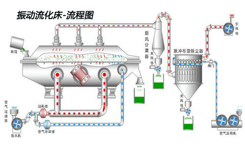 振动流化床